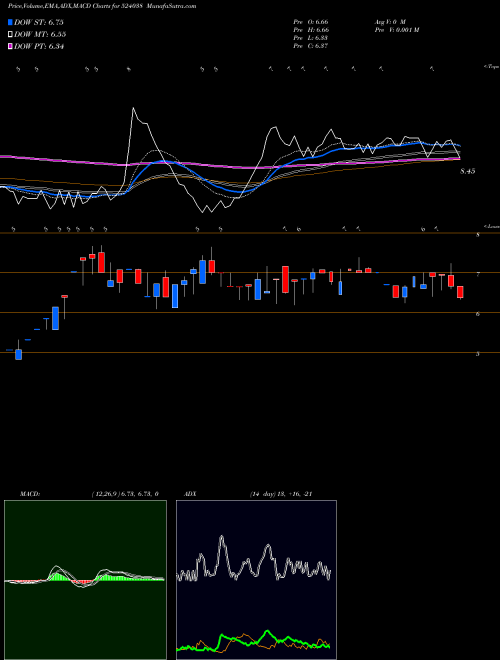 MACD charts various settings share 524038 VENLON ENTR BSE Stock exchange 