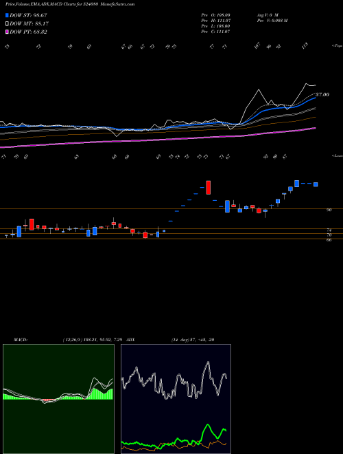 MACD charts various settings share 524080 HAR.LEATHER BSE Stock exchange 