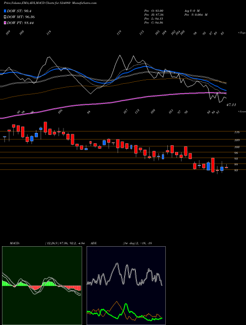 MACD charts various settings share 524080 HAR.LEATHER BSE Stock exchange 