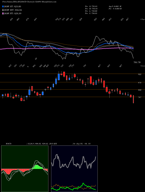 Munafa ACRYCIL LTD. (524091) stock tips, volume analysis, indicator analysis [intraday, positional] for today and tomorrow