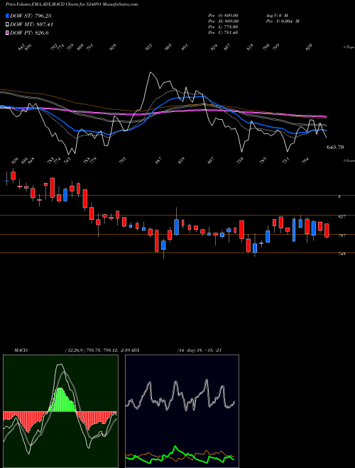 MACD charts various settings share 524091 ACRYCIL LTD. BSE Stock exchange 