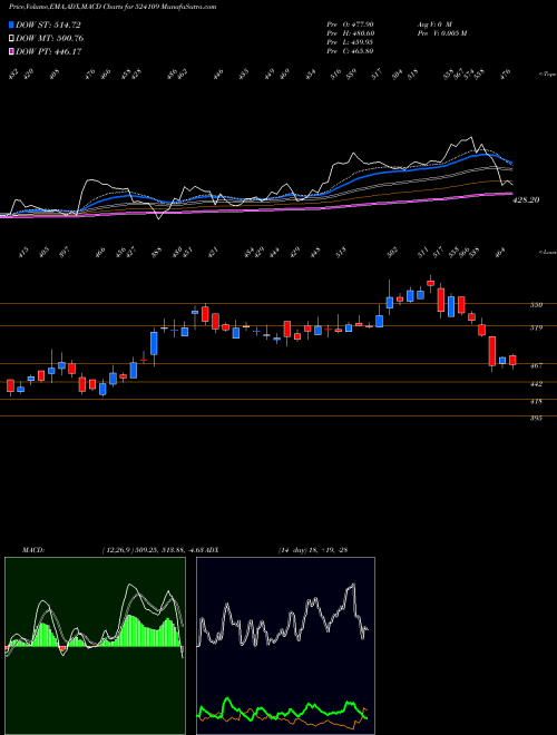 Munafa KABRA EXTR (524109) stock tips, volume analysis, indicator analysis [intraday, positional] for today and tomorrow