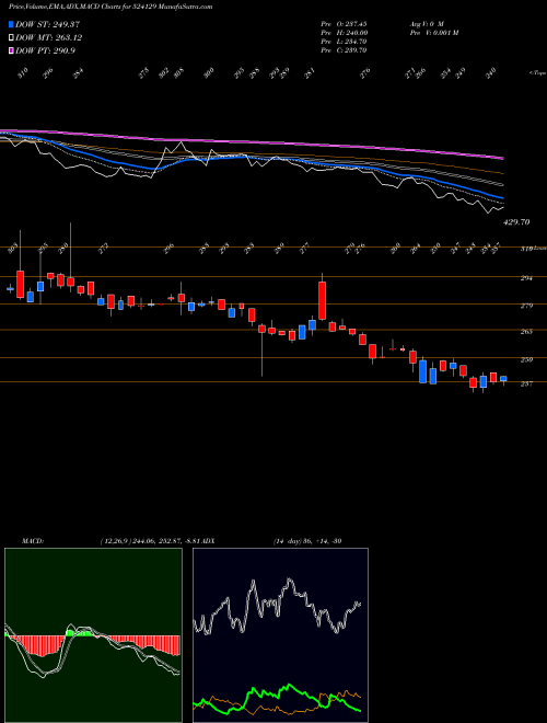 Munafa VINYL CHEM (524129) stock tips, volume analysis, indicator analysis [intraday, positional] for today and tomorrow