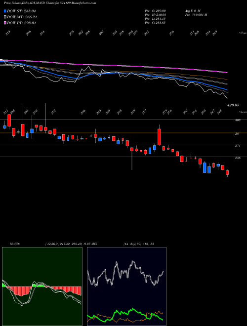 MACD charts various settings share 524129 VINYL CHEM BSE Stock exchange 