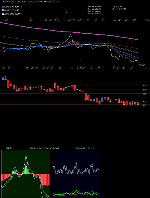 Munafa PEE CEE COSM (524136) stock tips, volume analysis, indicator analysis [intraday, positional] for today and tomorrow