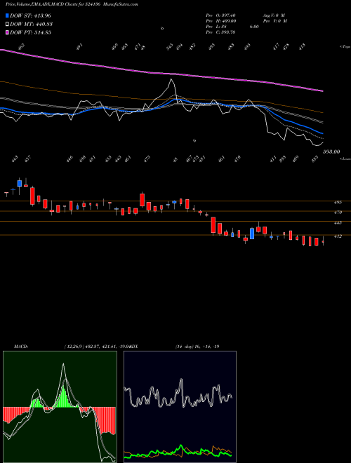 MACD charts various settings share 524136 PEE CEE COSM BSE Stock exchange 