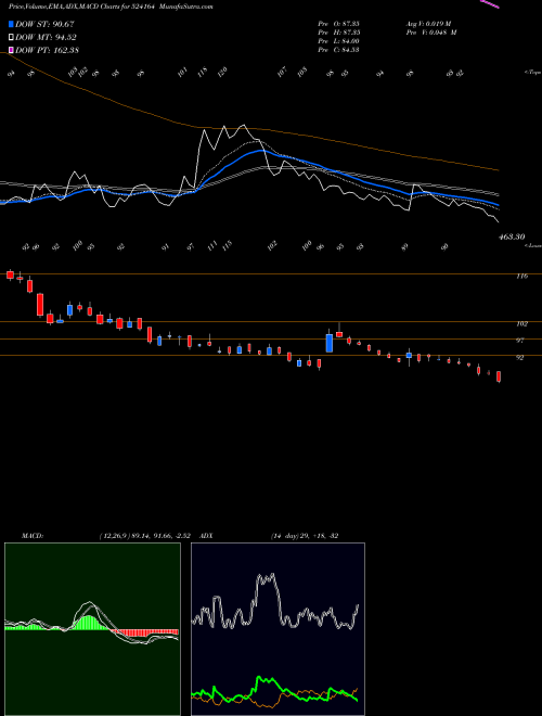 Munafa IOL CHEM PH (524164) stock tips, volume analysis, indicator analysis [intraday, positional] for today and tomorrow