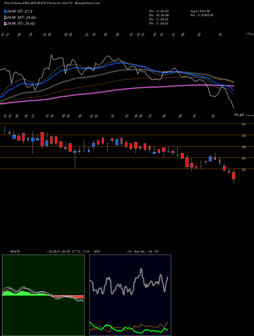 Munafa KESAR PETRO (524174) stock tips, volume analysis, indicator analysis [intraday, positional] for today and tomorrow
