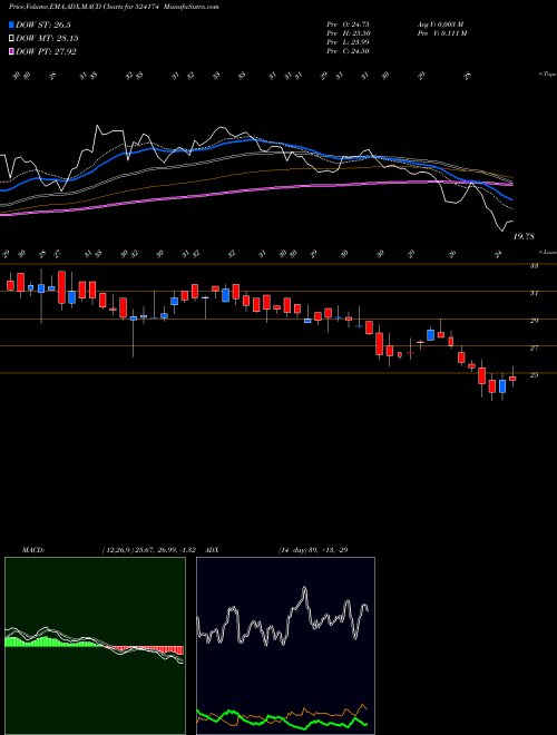 MACD charts various settings share 524174 KESAR PETRO BSE Stock exchange 