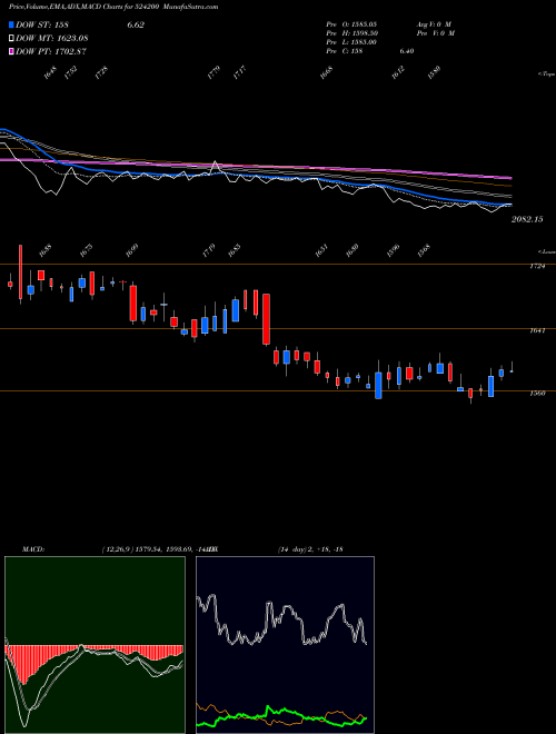 Munafa VINATI ORG. (524200) stock tips, volume analysis, indicator analysis [intraday, positional] for today and tomorrow
