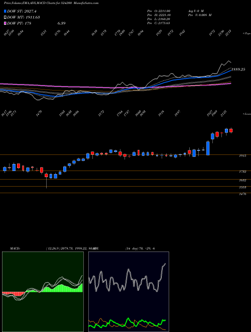 Munafa VINATI ORG. (524200) stock tips, volume analysis, indicator analysis [intraday, positional] for today and tomorrow