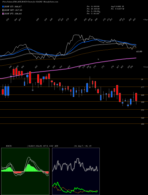 Munafa LACTOSE(I) (524202) stock tips, volume analysis, indicator analysis [intraday, positional] for today and tomorrow