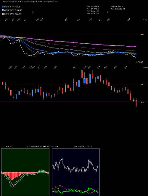 Munafa AARTI INDUST (524208) stock tips, volume analysis, indicator analysis [intraday, positional] for today and tomorrow