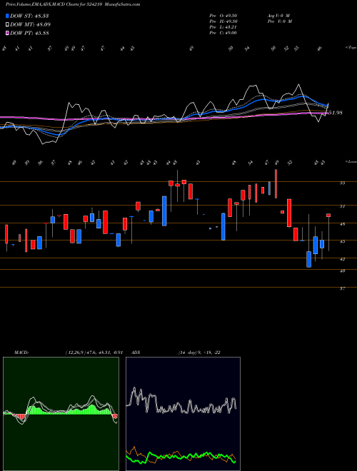 Munafa PENTOKEY ORG (524210) stock tips, volume analysis, indicator analysis [intraday, positional] for today and tomorrow