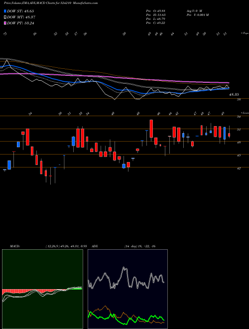 Munafa PENTOKEY ORG (524210) stock tips, volume analysis, indicator analysis [intraday, positional] for today and tomorrow