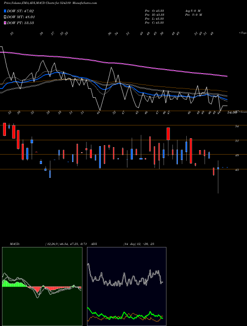 MACD charts various settings share 524210 PENTOKEY ORG BSE Stock exchange 