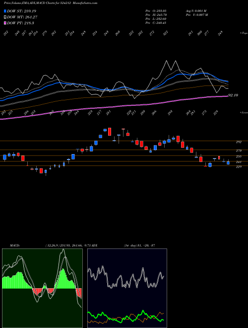 Munafa WANBURY LTD (524212) stock tips, volume analysis, indicator analysis [intraday, positional] for today and tomorrow