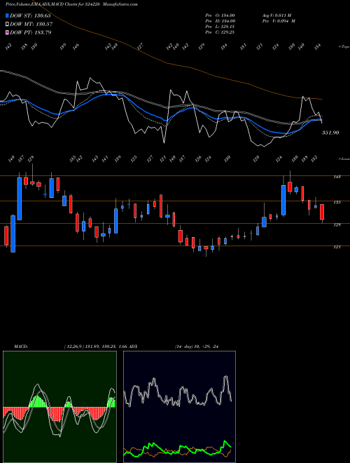 Munafa GUJ AMB EXP (524226) stock tips, volume analysis, indicator analysis [intraday, positional] for today and tomorrow