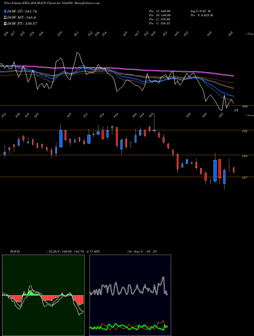 Munafa RASHTR.CHEM. (524230) stock tips, volume analysis, indicator analysis [intraday, positional] for today and tomorrow