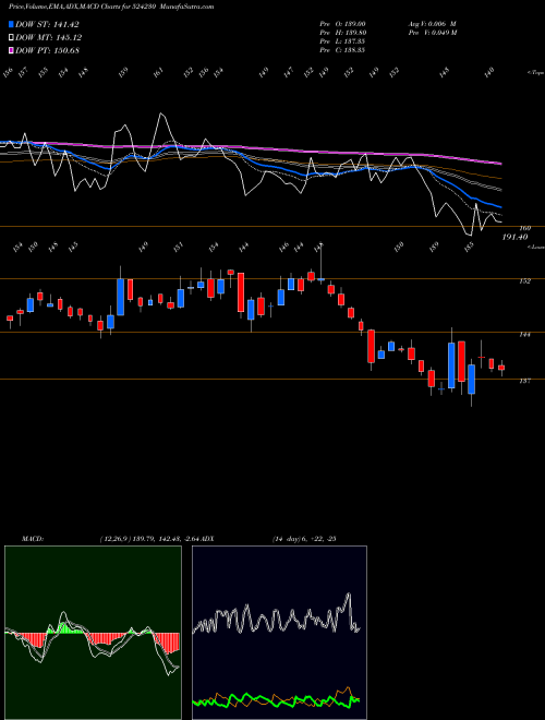 MACD charts various settings share 524230 RASHTR.CHEM. BSE Stock exchange 