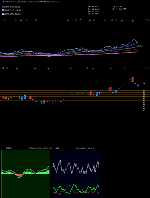 Munafa GUJINJK (524238) stock tips, volume analysis, indicator analysis [intraday, positional] for today and tomorrow