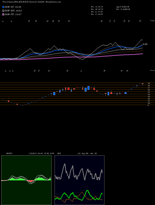 Munafa GUJINJK (524238) stock tips, volume analysis, indicator analysis [intraday, positional] for today and tomorrow