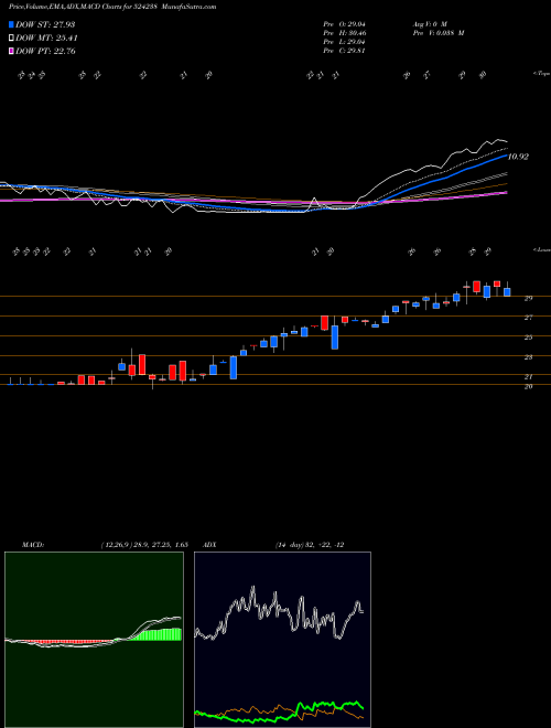 MACD charts various settings share 524238 GUJINJK BSE Stock exchange 