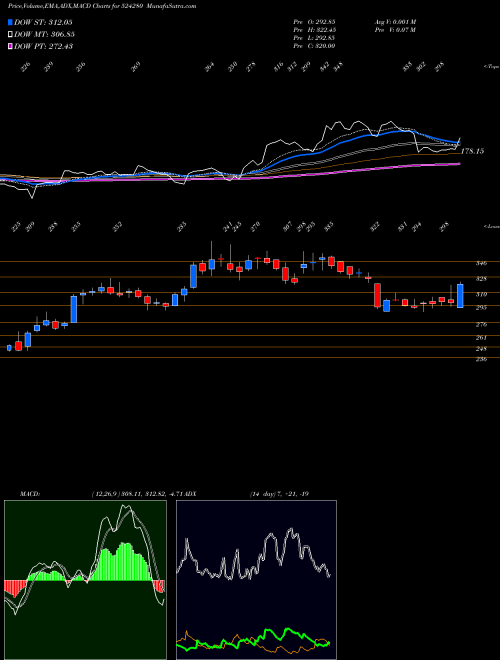 Munafa KOPRAN LTD. (524280) stock tips, volume analysis, indicator analysis [intraday, positional] for today and tomorrow