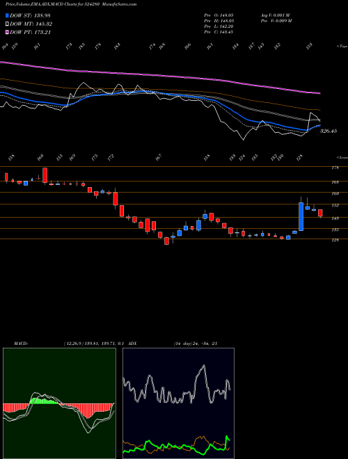 MACD charts various settings share 524280 KOPRAN LTD. BSE Stock exchange 