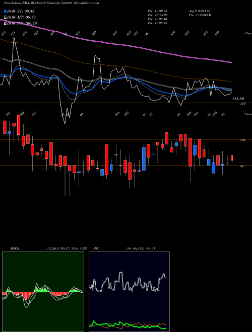 Munafa AIMCO PESTI. (524288) stock tips, volume analysis, indicator analysis [intraday, positional] for today and tomorrow