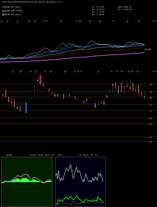 Munafa GUJ.TERC LAB (524314) stock tips, volume analysis, indicator analysis [intraday, positional] for today and tomorrow