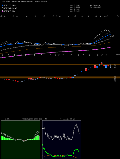 MACD charts various settings share 524322 KABRA DRUGS BSE Stock exchange 