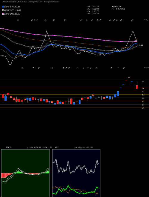 MACD charts various settings share 524324 SEYAIND BSE Stock exchange 