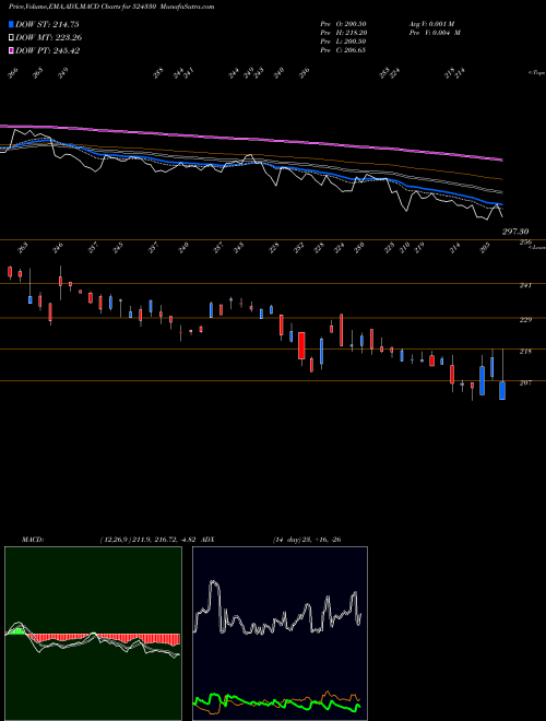 MACD charts various settings share 524330 JAYANT AGRO BSE Stock exchange 