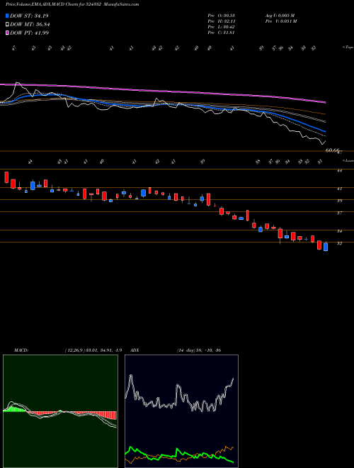 MACD charts various settings share 524332 BCLIL BSE Stock exchange 