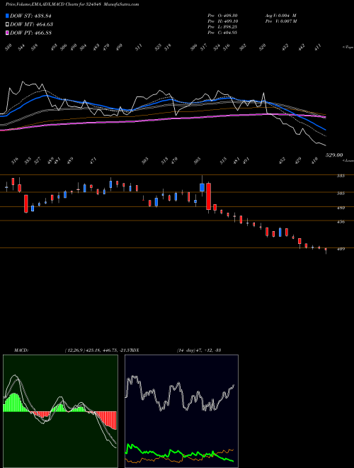 MACD charts various settings share 524348 AARTI DRUGS BSE Stock exchange 