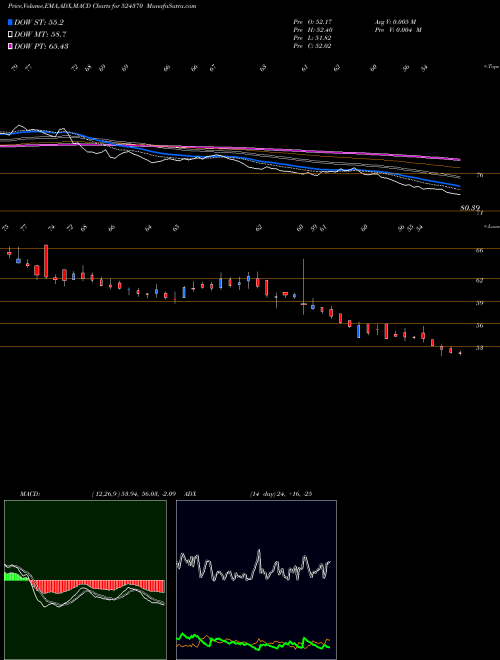 MACD charts various settings share 524370 BODAL CHEM BSE Stock exchange 