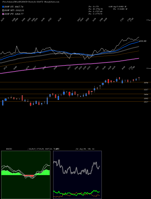 MACD charts various settings share 524372 ORCHIDPHAR BSE Stock exchange 