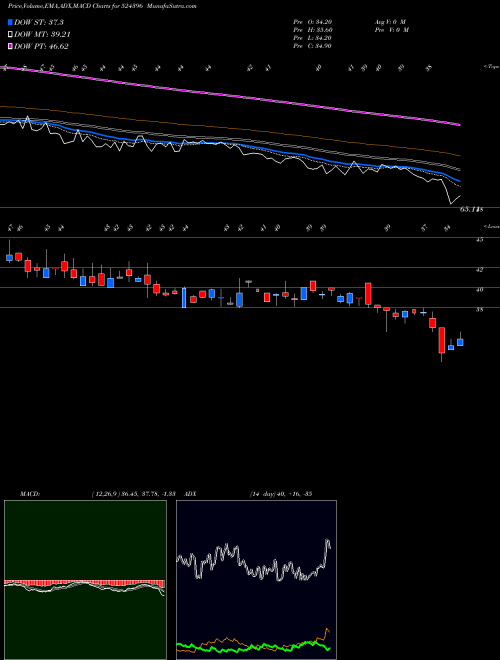 Munafa BIOFIL CHEM (524396) stock tips, volume analysis, indicator analysis [intraday, positional] for today and tomorrow