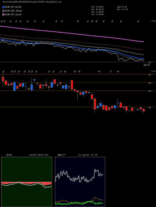 MACD charts various settings share 524396 BIOFIL CHEM BSE Stock exchange 