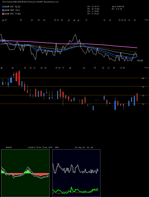 Munafa ISHITA DRUGS (524400) stock tips, volume analysis, indicator analysis [intraday, positional] for today and tomorrow