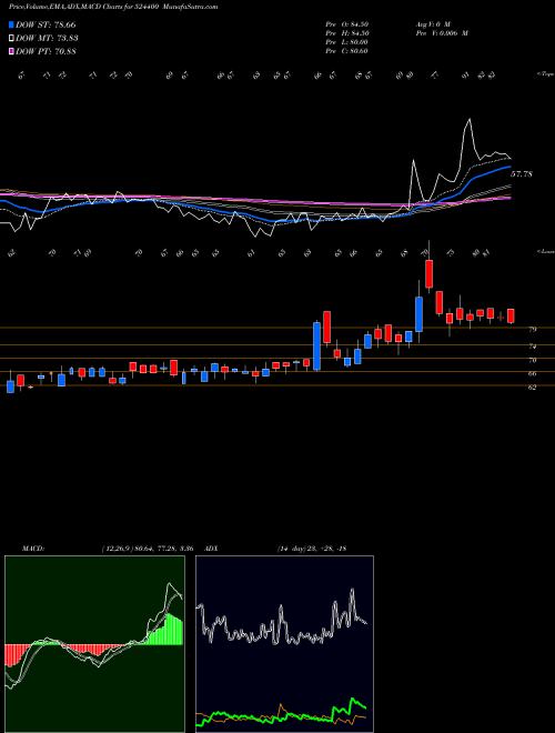 Munafa ISHITA DRUGS (524400) stock tips, volume analysis, indicator analysis [intraday, positional] for today and tomorrow