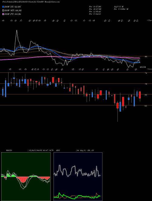 MACD charts various settings share 524400 ISHITA DRUGS BSE Stock exchange 