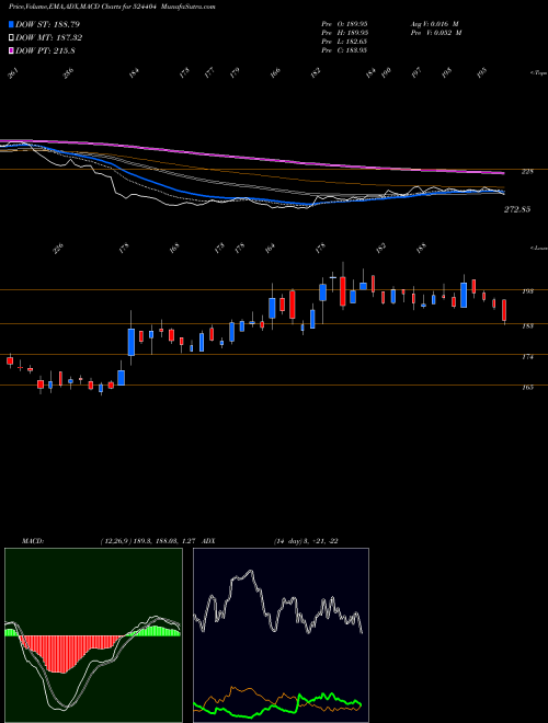 MACD charts various settings share 524404 MARKSANS BSE Stock exchange 