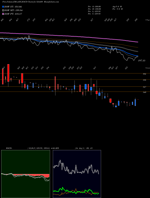 Munafa UNIV.STARCH (524408) stock tips, volume analysis, indicator analysis [intraday, positional] for today and tomorrow