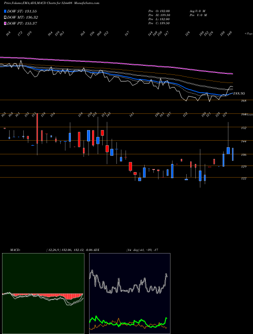 MACD charts various settings share 524408 UNIV.STARCH BSE Stock exchange 