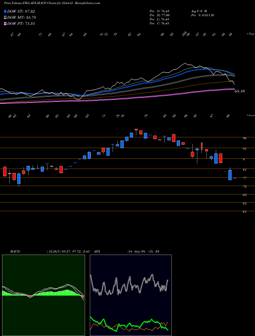 MACD charts various settings share 524412 AAREY DRUGS BSE Stock exchange 