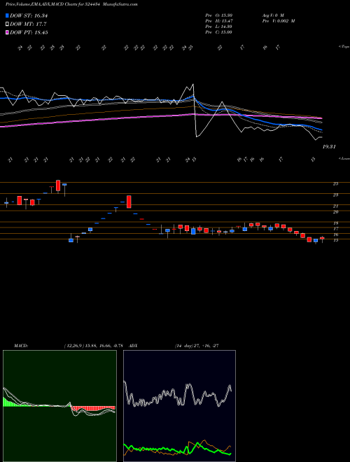 MACD charts various settings share 524434 ASIAN PETRO BSE Stock exchange 