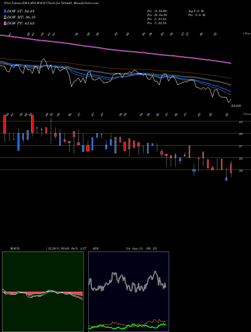 Munafa CAMEX LTD (524440) stock tips, volume analysis, indicator analysis [intraday, positional] for today and tomorrow