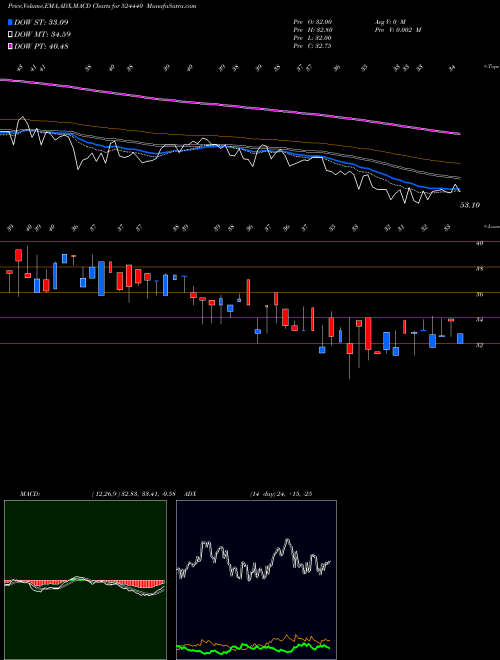 MACD charts various settings share 524440 CAMEX LTD BSE Stock exchange 